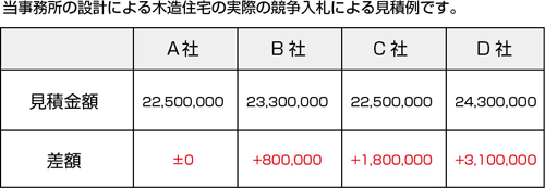 比較した結果